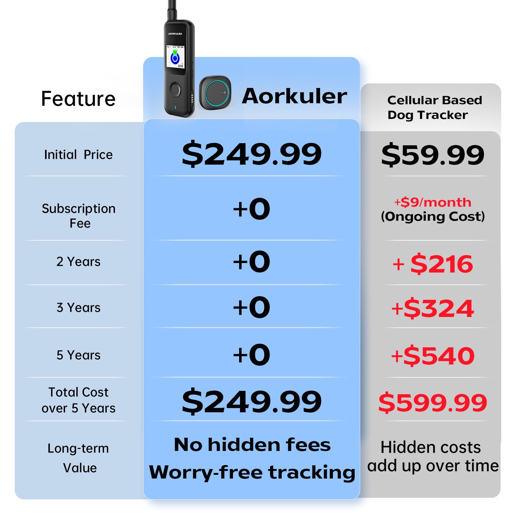 Aorkuler Outdoor GPS Dog Tracker for No-Signal Areas - Outdoor Pet Locator Finder Tracker, Real-Time Tracking for Hiking/Walking/Camping, Works in Remote Wilderness/Farms/Large Parks (Tracker 2) thumbnail 4