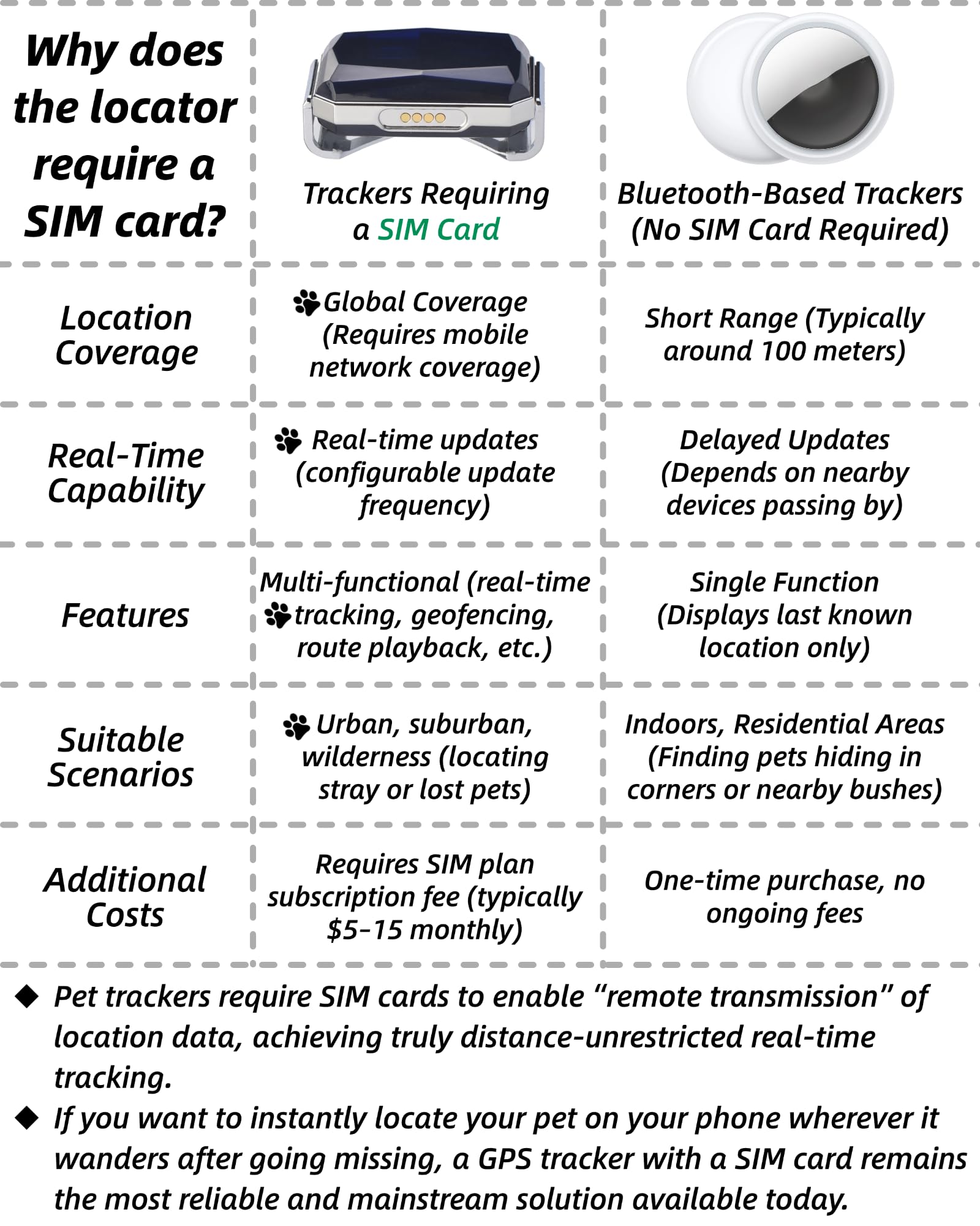 Smart GPS Dog Tracker, Live Pet Tracker, Virtual Fence, 10-Day Battery Life, Tensile Dog Collar, IP67 Water-Resistant, Easy Operation via Proprietary APP, Anti-Lost Tracking Device thumbnail 5